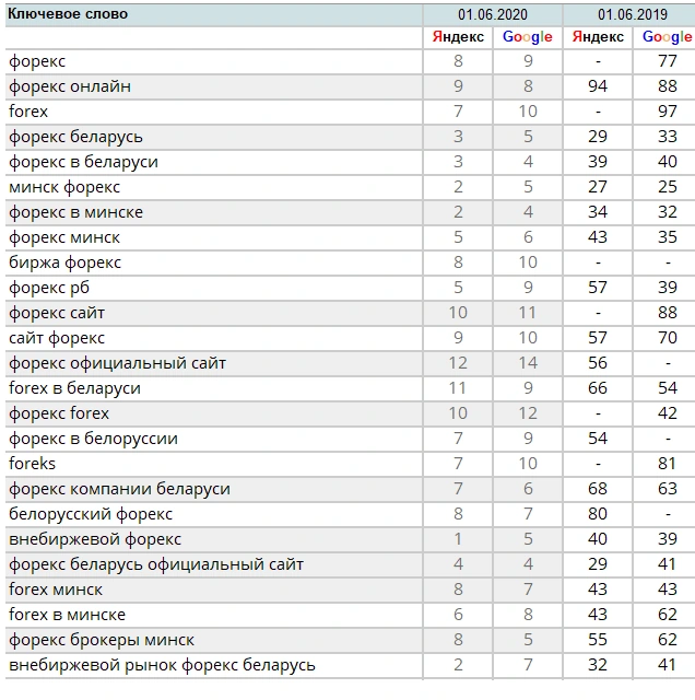 Результаты продвижения: FTM Brokers — форекс брокер в Республике Беларусь
